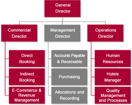AADESA Organizational structure