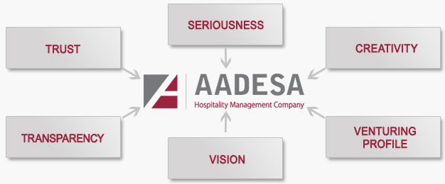 Our values: trust, seriousness,transparency,vision,creativity,venturing profile